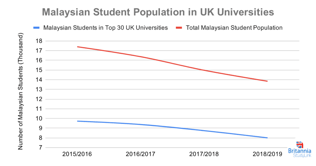 Malaysian Student Population in UK Universities