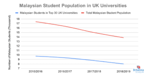 Malaysian Student Population in UK Universities