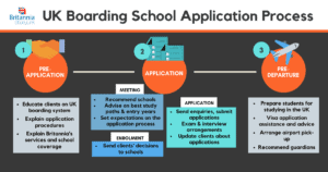 uk boarding school application process