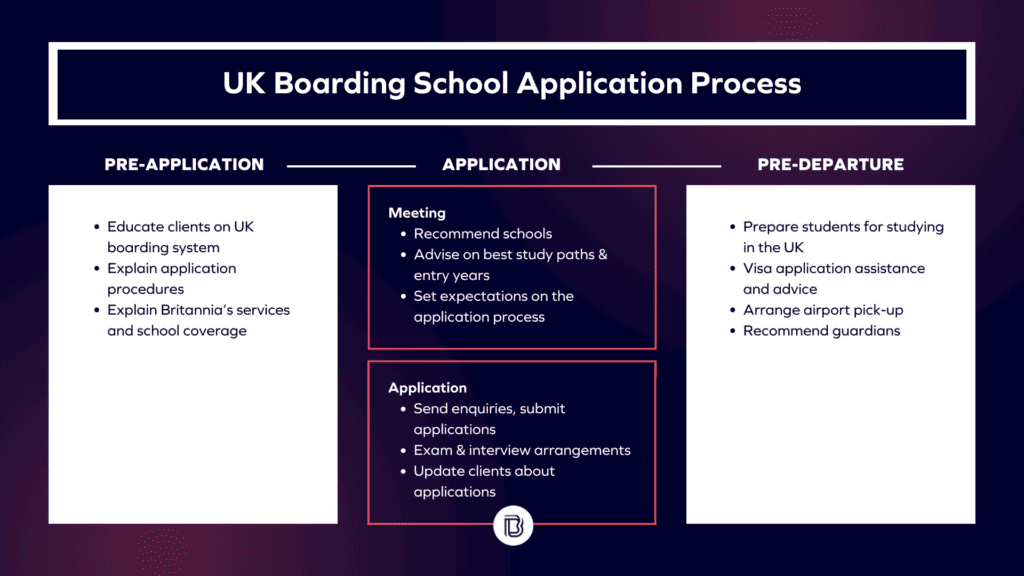 UK Boarding School Application Process