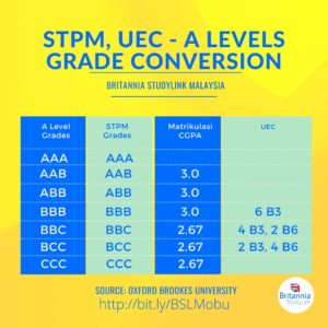 stpm a levels grade conversion