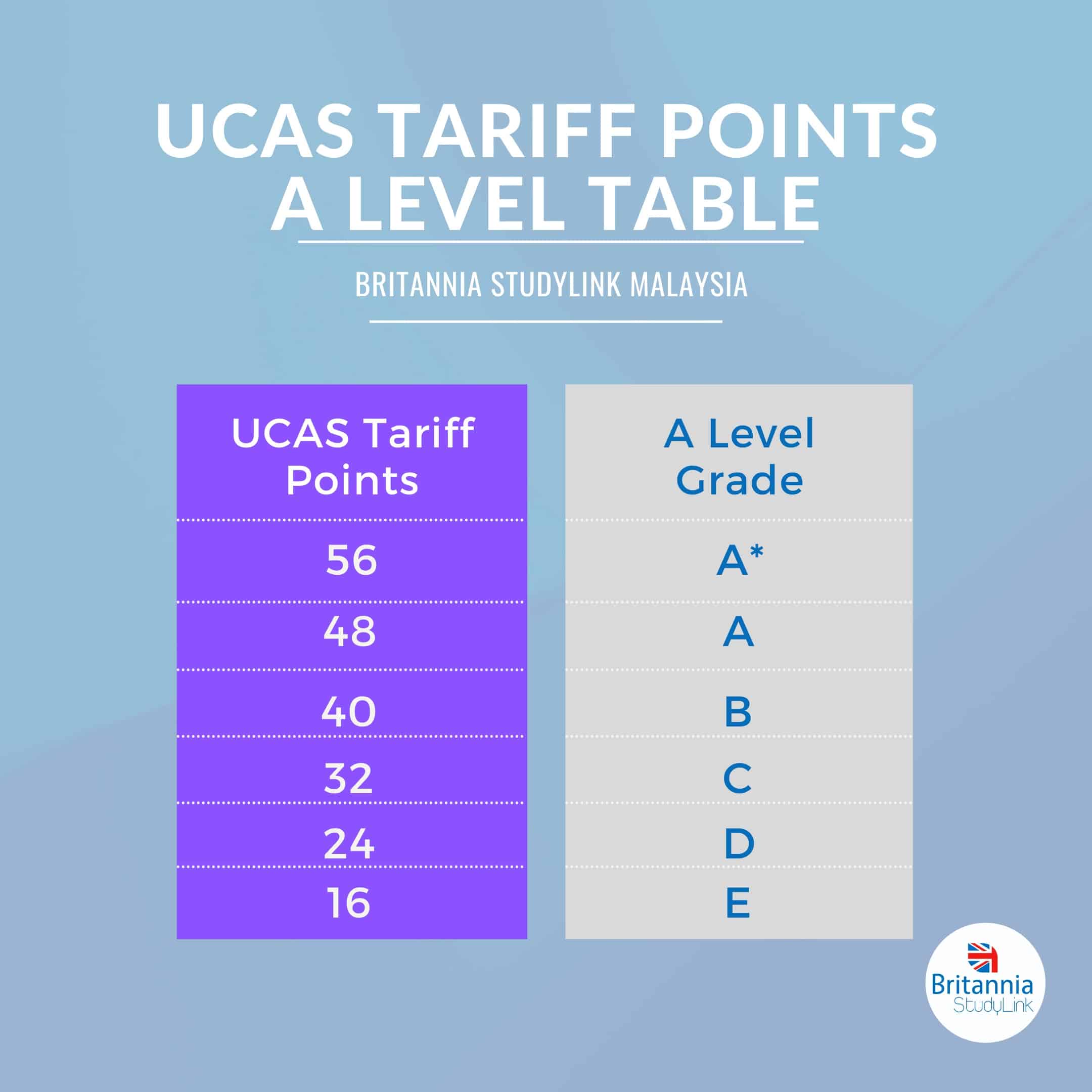 ucas tariff points a levels table