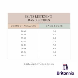 ielts-listening-band-scores
