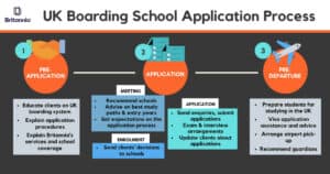 uk boarding school application process